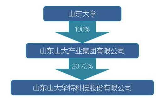 山東大學放手山大華特 實控人擬變更為山東國投，聚焦技術轉讓